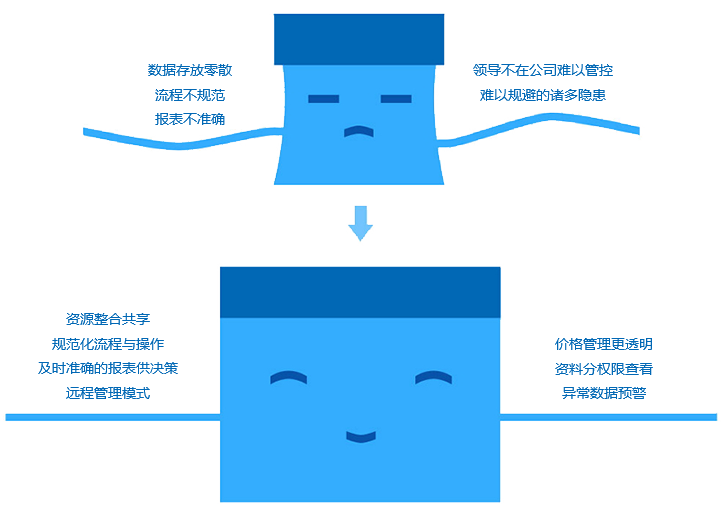 如何改善成長(zhǎng)型企業(yè)現(xiàn)狀？